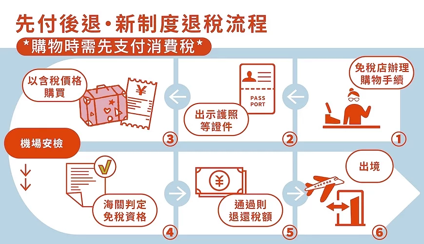 2026新制免稅流程圖